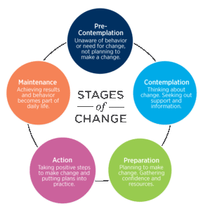 change 2 Readiness to change in clients with persistent pain